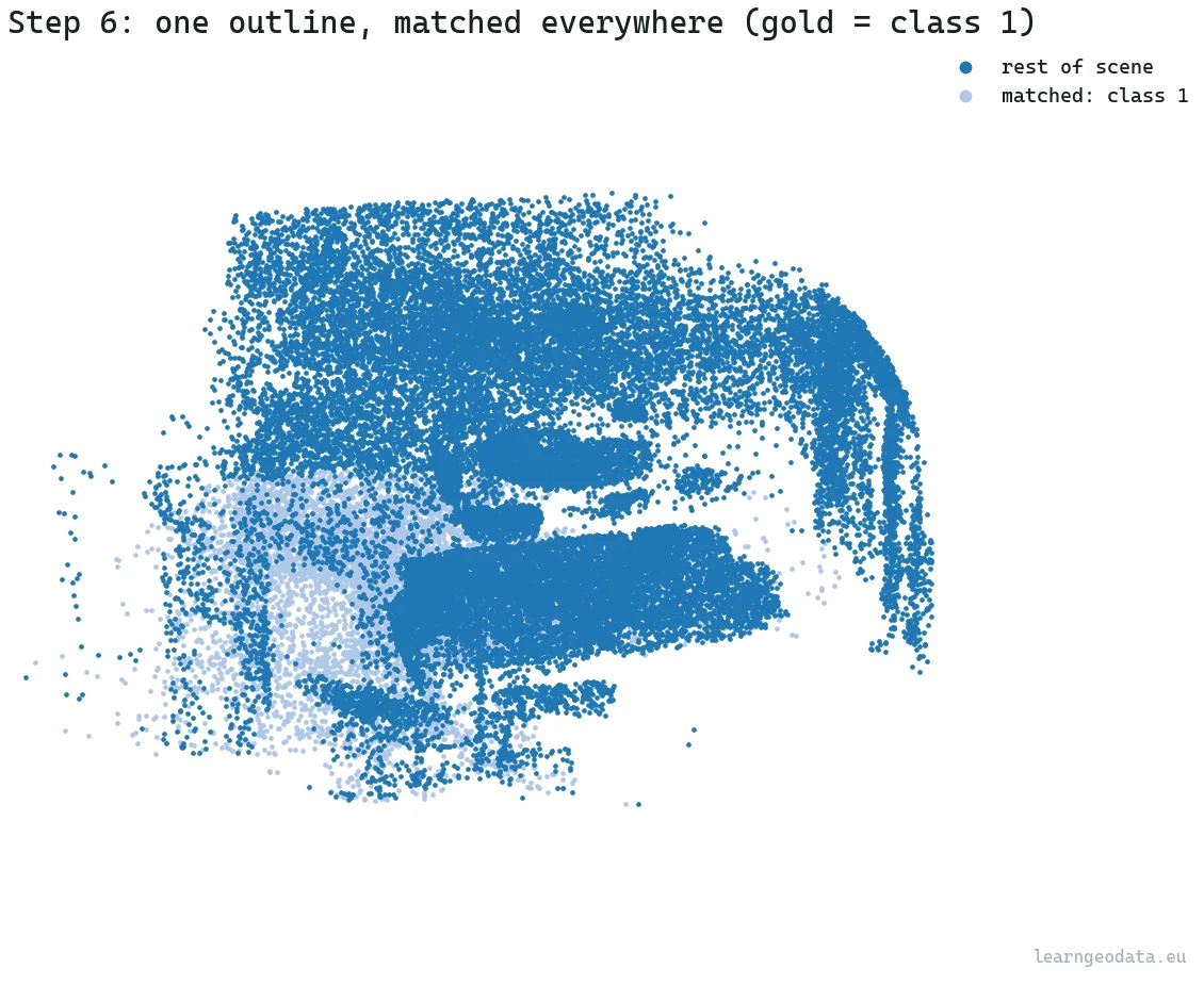 A single 2D outline lifted through the pixel-point link to label one object cleanly across a whole 3D point cloud