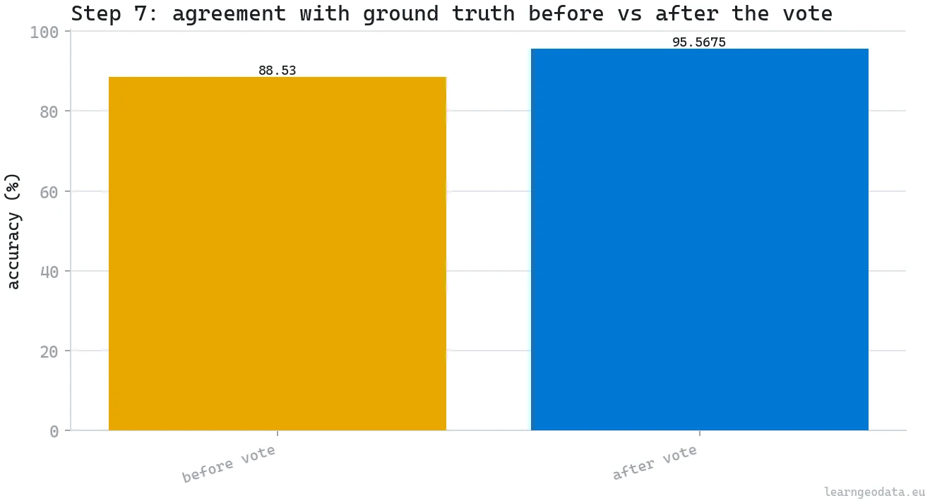 Bar chart of 3D label accuracy before and after a spatial consistency vote replaces per-point flicker