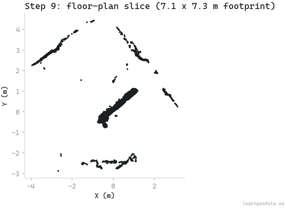 2D floor-plan slice extracted from a labeled 3D point cloud, the room footprint in meters ready for measurement