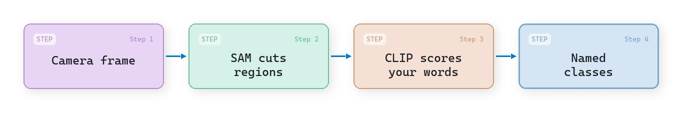 SAM proposes regions, CLIP names them from your word list: the two-model open-vocabulary 3D semantics step, no training