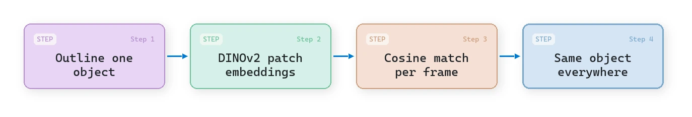 DINOv2 in-context matching: one outlined object becomes patch embeddings matched across every frame, no class name