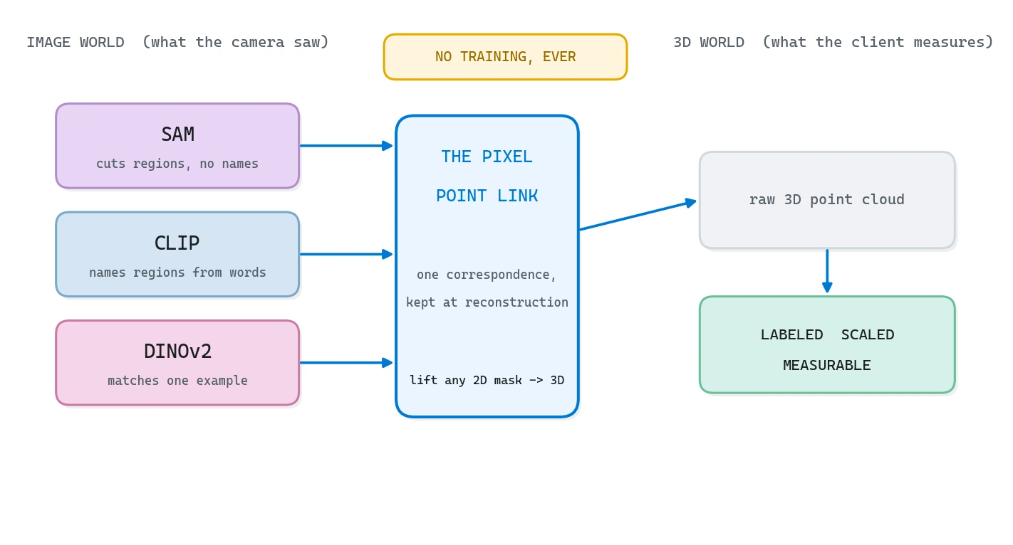 Architecture diagram of open-vocabulary 3D semantics: SAM, CLIP, and DINOv2 in the image world feed the pixel-to-point link, which lifts labels onto the 3D point cloud