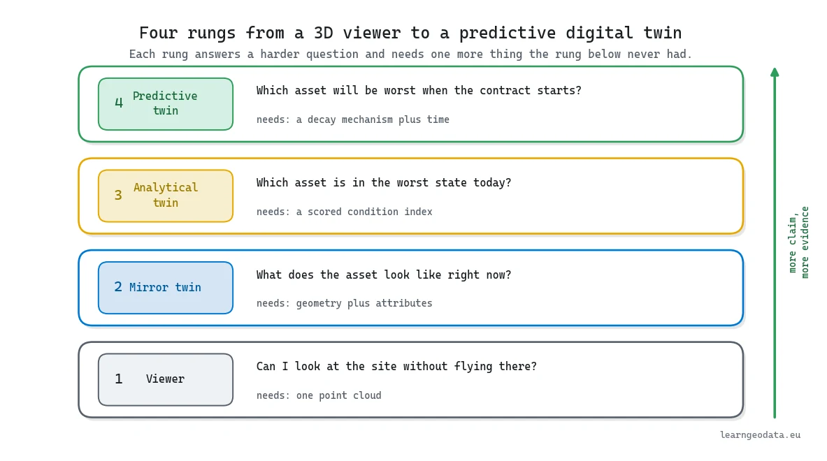 Diagram of four rungs from a 3D viewer to a predictive digital twin, each answering a harder question and needing more evidence