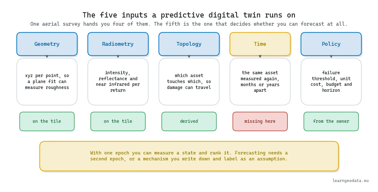 Diagram of the five inputs a predictive digital twin runs on, with time flagged as the one a single aerial survey cannot provide