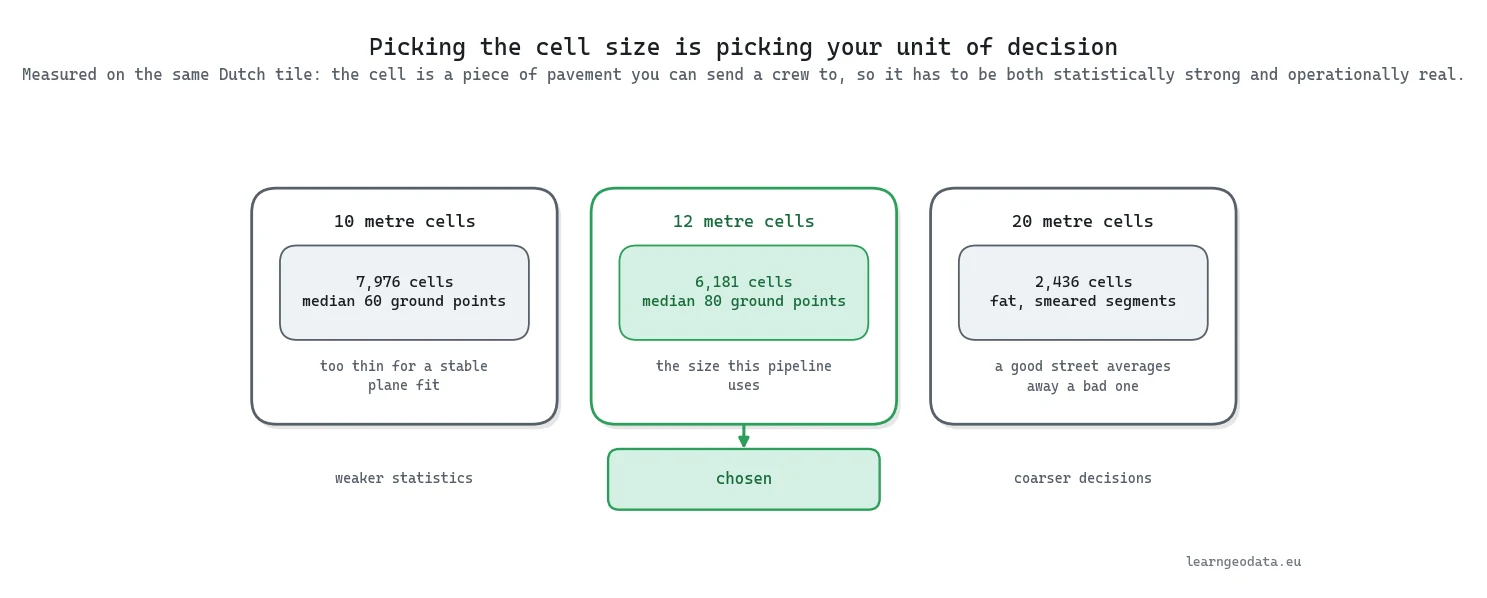 Diagram comparing three cell sizes for a predictive digital twin on the same Dutch tile, with asset counts and median ground points for each