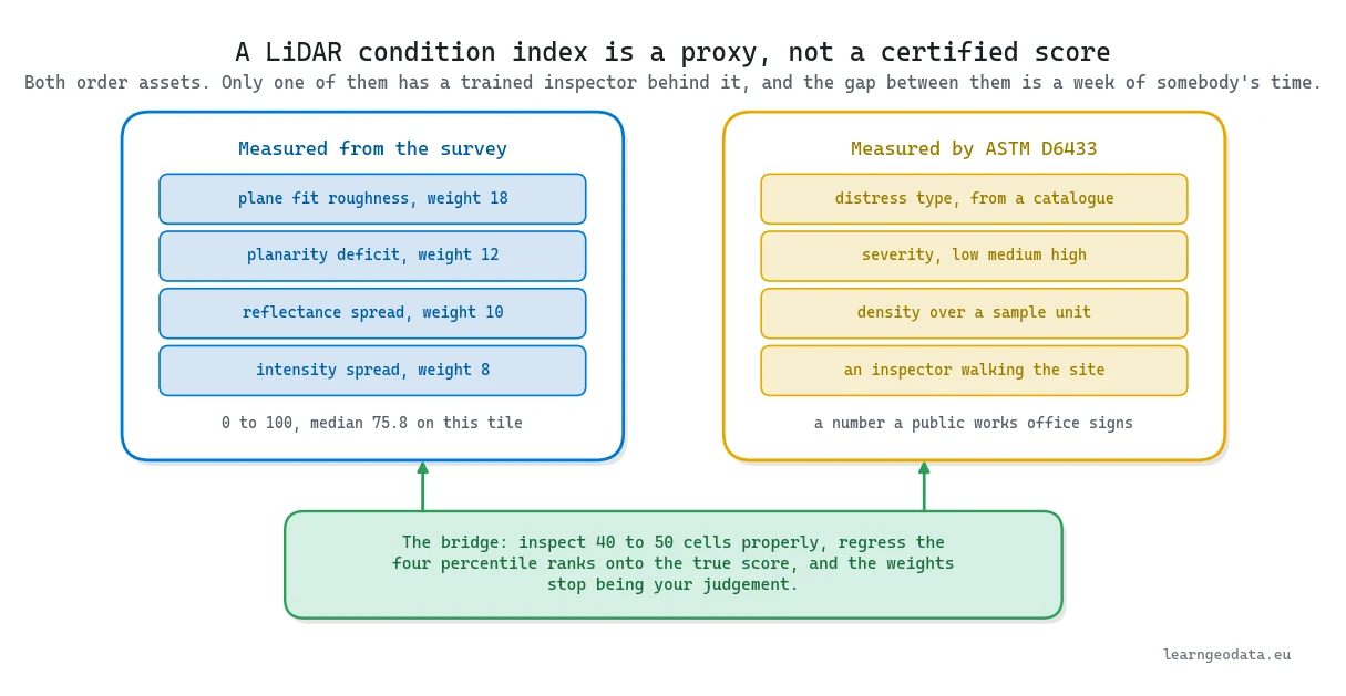 Diagram comparing a LiDAR condition index for a predictive digital twin against a certified ASTM D6433 score, with the calibration bridge between them