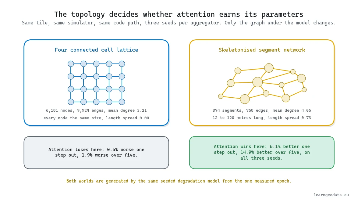 Diagram comparing a four connected cell lattice against a skeletonised segment network built from the same LiDAR tile for a predictive digital twin
