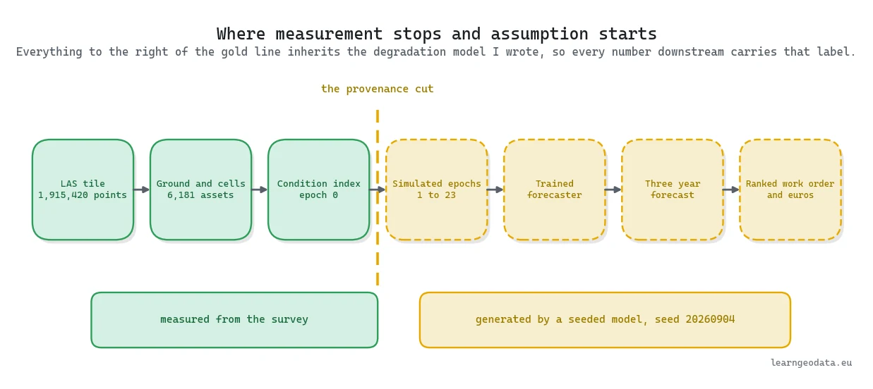 Diagram of the provenance cut between measured survey data and everything generated by the degradation model in a predictive digital twin