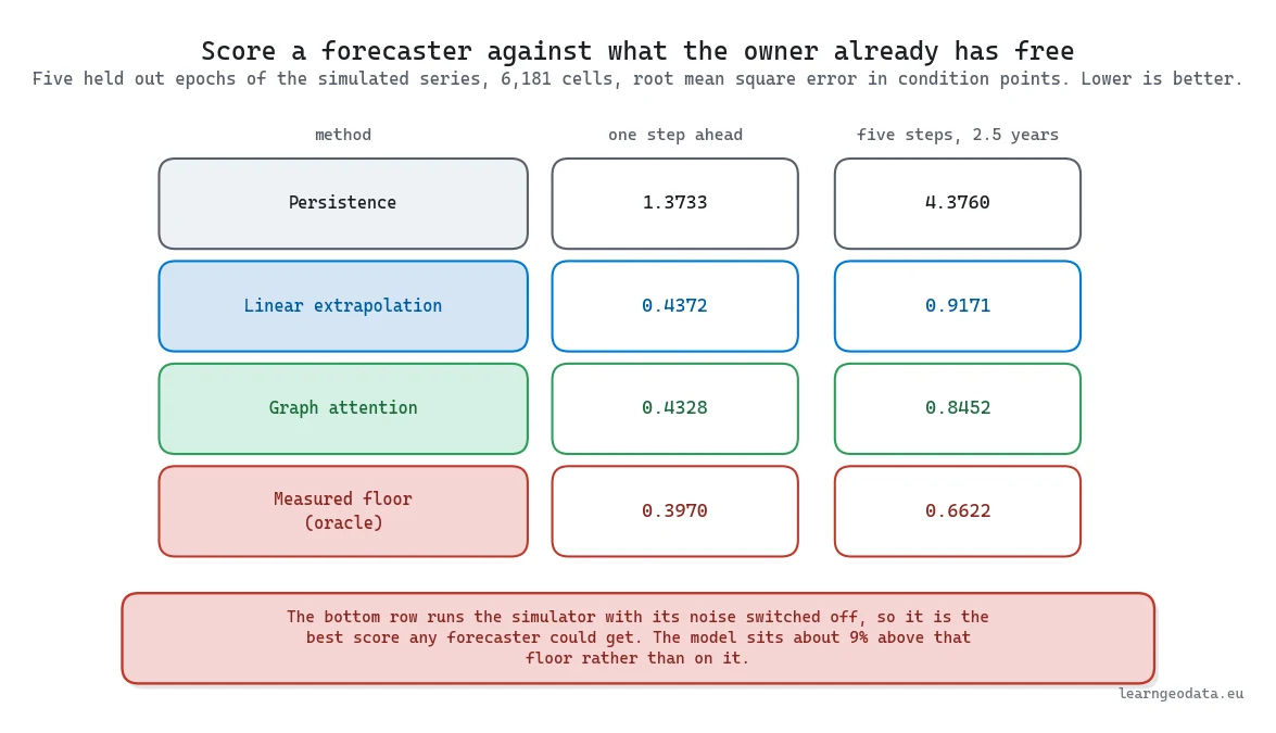 Diagram of held out error for a predictive digital twin comparing persistence, linear extrapolation, graph attention and the measured oracle floor at one and five steps