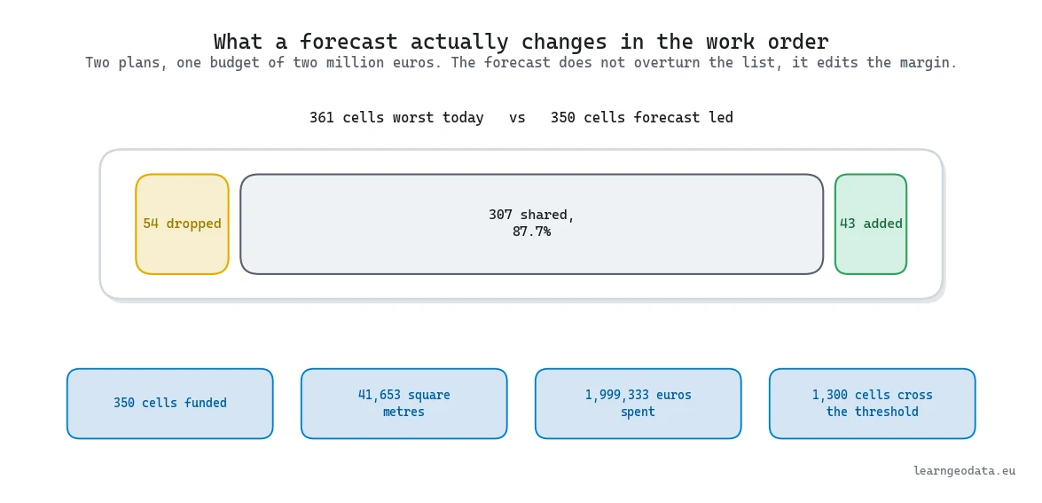 Diagram of what a forecast changes in a predictive digital twin work order, with 307 shared cells, 54 dropped and 43 added