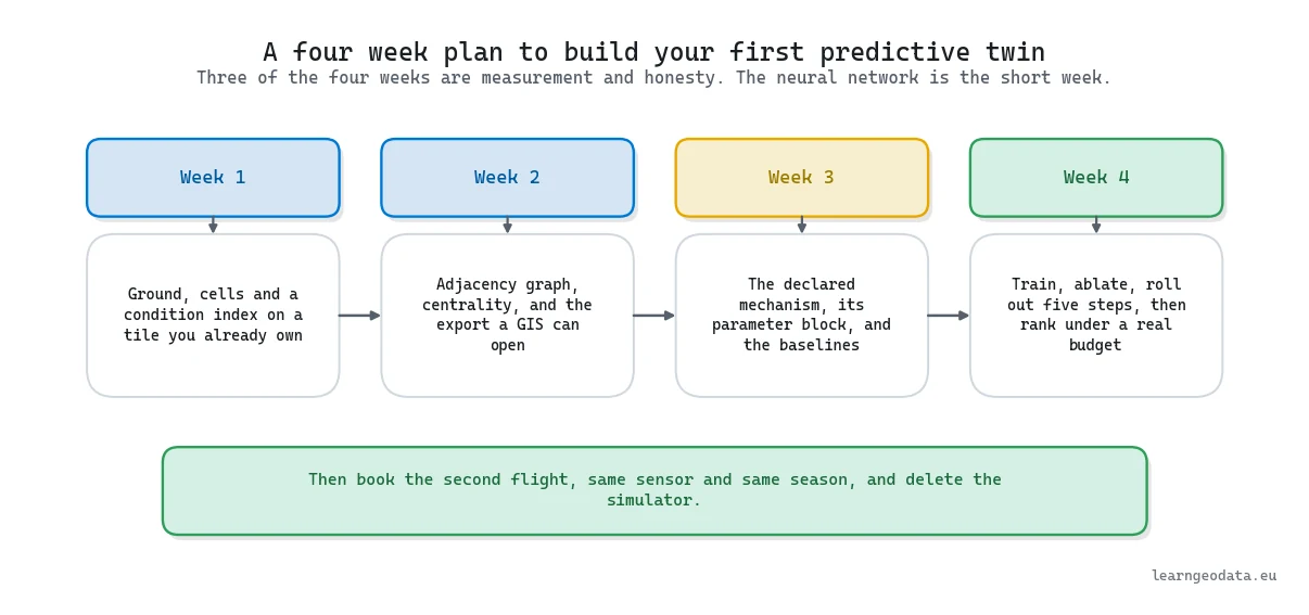 Diagram of a four week plan to build your first predictive digital twin, with three weeks of measurement and one of modelling