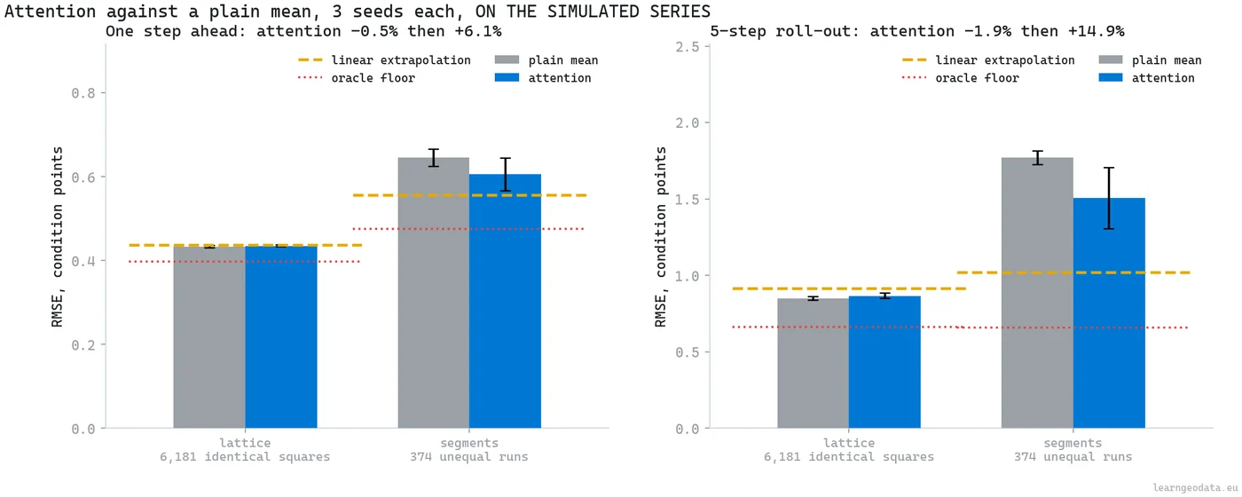 Aggregator ablation for a predictive digital twin across two graph topologies, where attention loses to a plain mean by 0.5 and 1.9 percent on a lattice of 6,181 identical squares and wins by 6.1 and 14.9 percent on 374 unequal segments, with linear extrapolation and the oracle floor drawn on each world