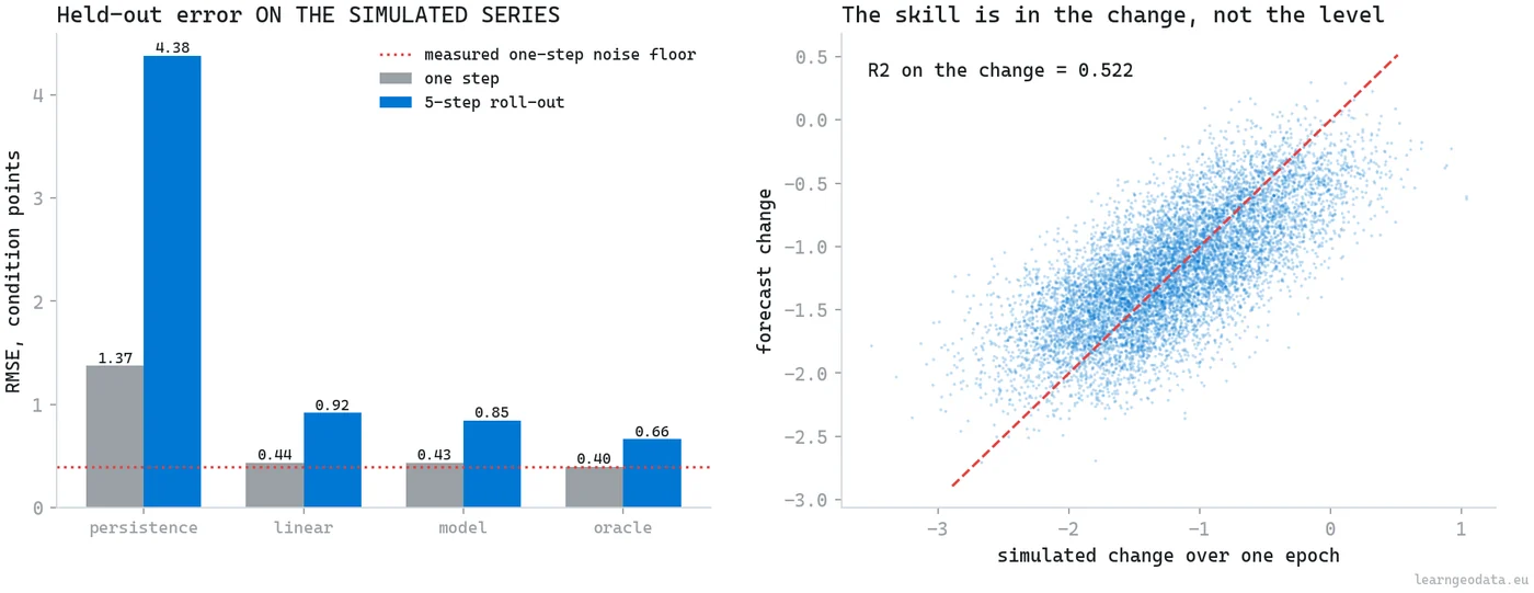 Held out forecasting error for a predictive digital twin on the simulated series, with persistence at 1.37 and 4.38, linear extrapolation at 0.44 and 0.92, the graph model at 0.43 and 0.85, and the measured oracle floor at 0.40 and 0.66, beside forecast change plotted against simulated change