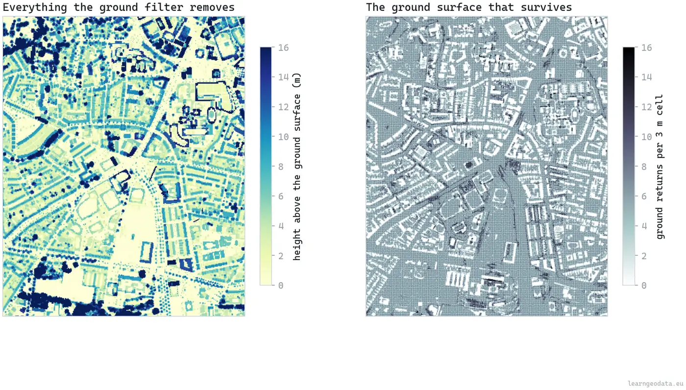 Ground extraction for a predictive digital twin on a Dutch aerial LiDAR tile, with height above the smoothed ground surface on the left drawing every building and tree, and the surviving ground return density per three metre cell on the right