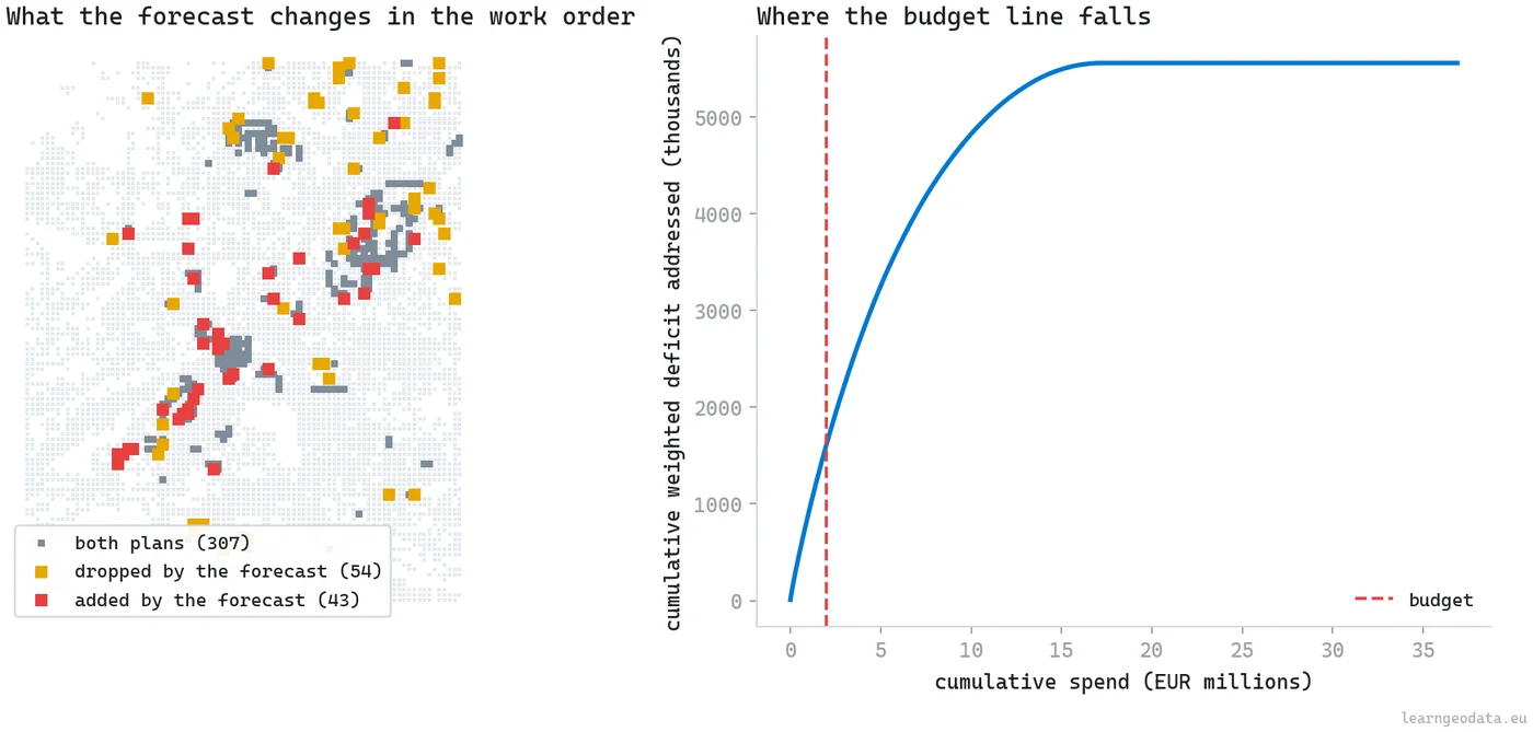 Work order comparison for a predictive digital twin, with 307 cells funded by both the present-state and the forecast plan in grey, 54 cells dropped by the forecast in gold and 43 added in red, beside a cumulative benefit curve with the two million euro budget line marked