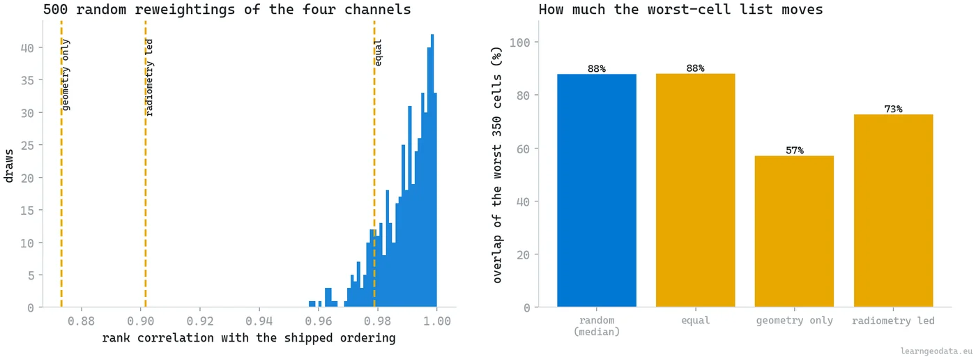 Weight sensitivity for a predictive digital twin condition index, with 500 random reweightings clustering above a rank correlation of 0.96 against the shipped ordering, beside worst-350 overlap of 88 percent for random draws and equal weights, 73 percent for a radiometry-led weighting and 57 percent for geometry only