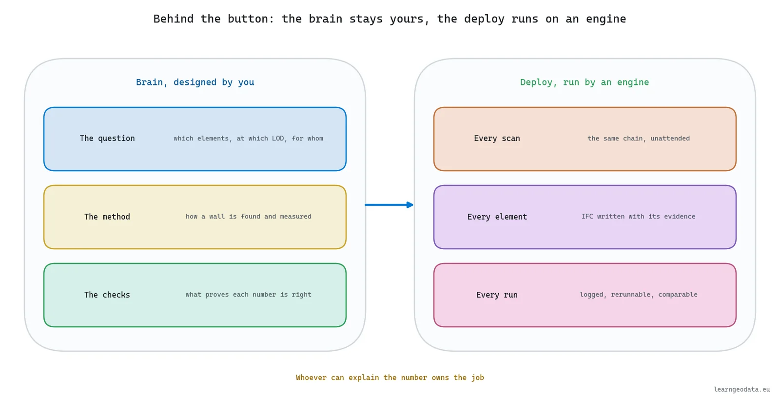Brain-to-Deploy for scan to BIM: the question, method and checks stay yours, an engine runs every scan and writes the evidence