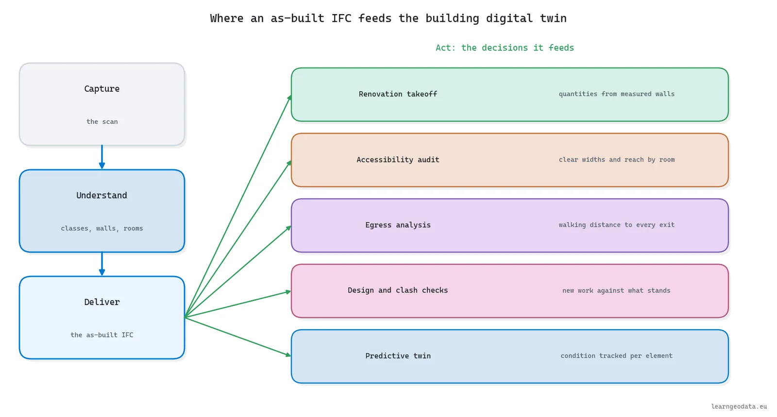Where an as-built IFC feeds the building digital twin: renovation takeoff, accessibility audit, egress analysis, design checks and a predictive twin