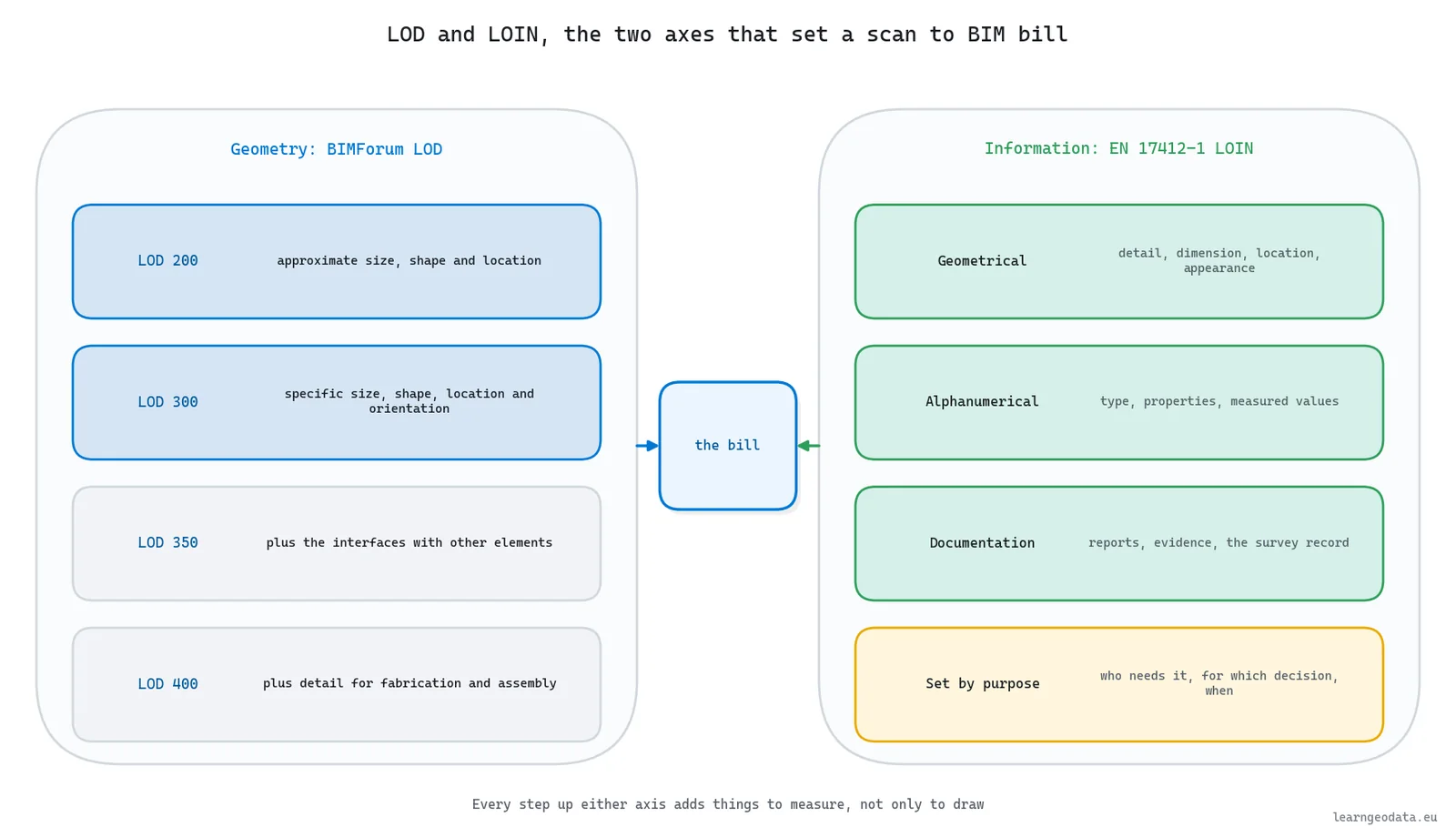 LOD and LOIN as the two axes of a scan to BIM bill: BIMForum geometry levels and EN 17412-1 information need
