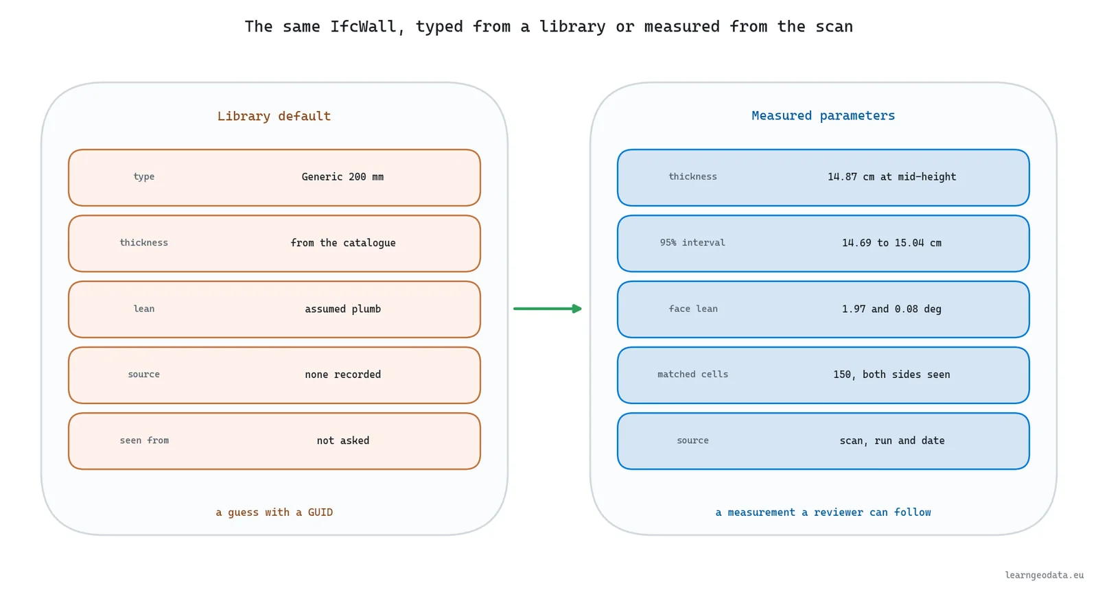 Measured parameters versus a library default for the same IfcWall: catalogue thickness against a measured thickness with its interval, lean and evidence