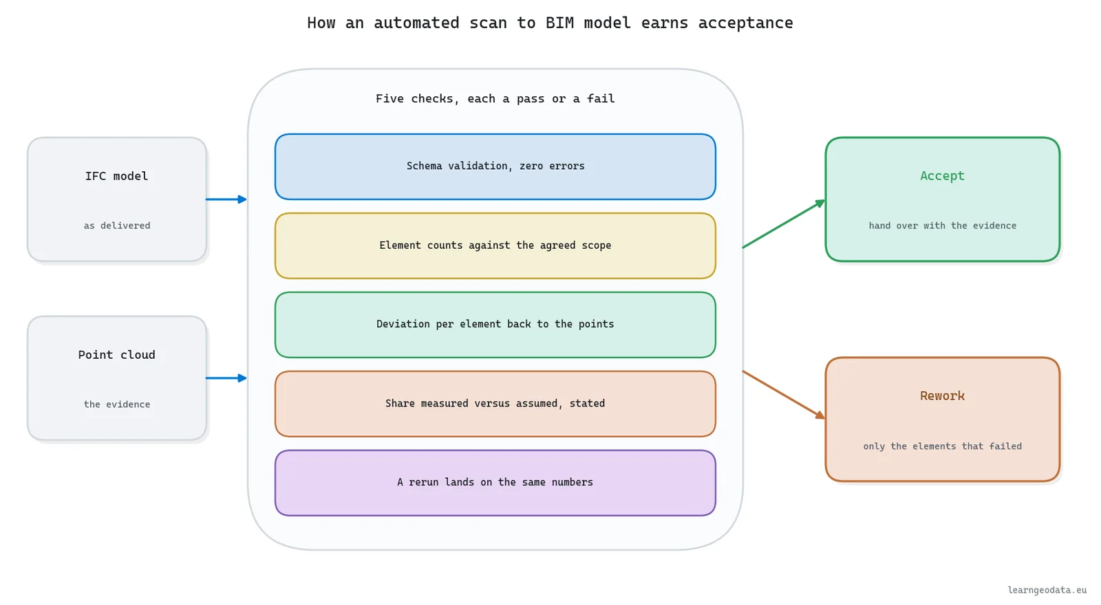 Acceptance gate for an automated scan to BIM model: schema validation, element counts, deviation, measured share and rerun stability