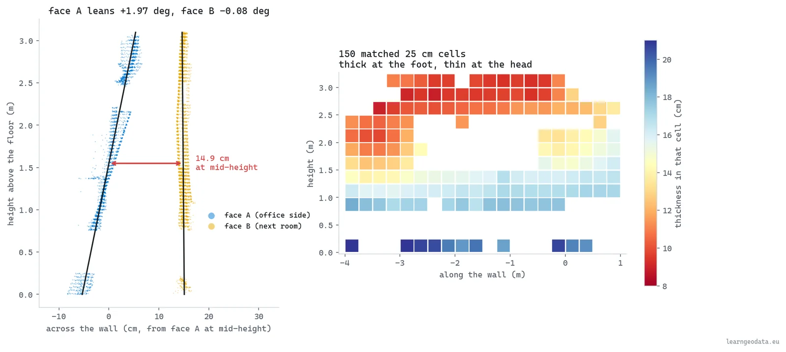 Wall thickness profile from a scan: one face leaning, one plumb, and the thickness of every matched cell from floor to ceiling