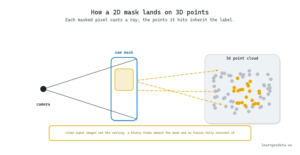 Back-projection geometry showing a camera casting rays through a SAM mask onto a 3D point cloud, coloring the hit points