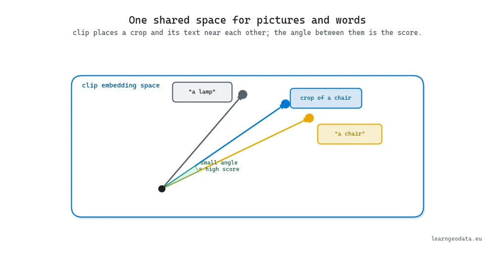 CLIP embedding space showing an image crop and its text landing at a small angle while an unrelated word sits far away