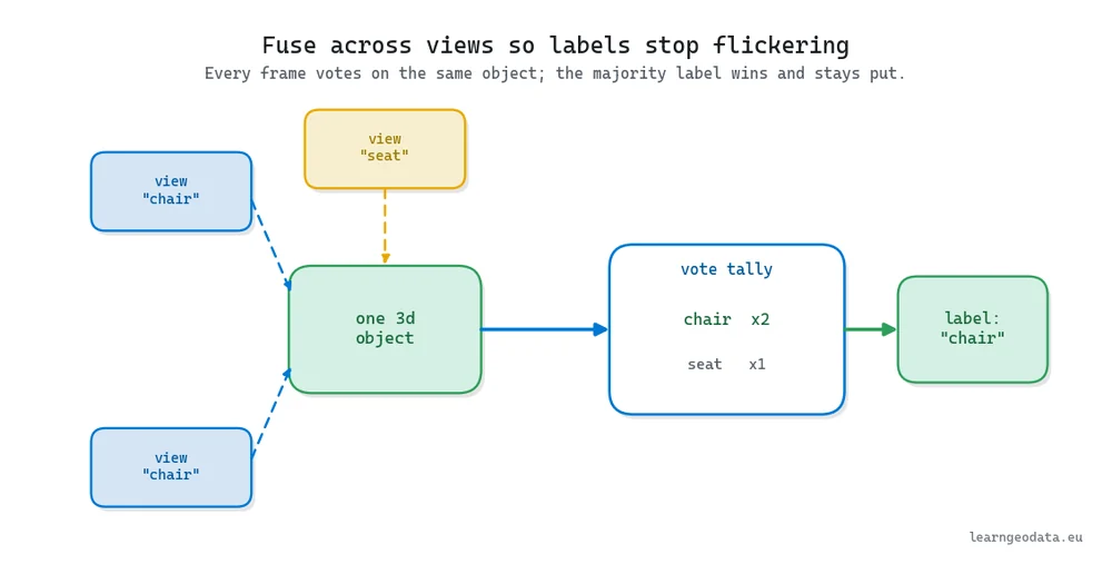 Multi-view fusion where three camera views vote on one 3D object and the majority label wins