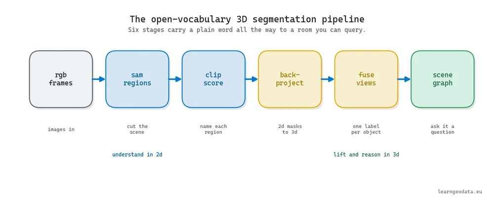 The open-vocabulary 3D segmentation pipeline as six connected stages from rgb frames to a queryable scene graph