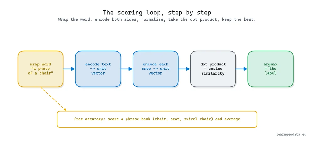 The CLIP scoring loop as five steps: wrap the word, encode text, encode each crop, dot product, argmax