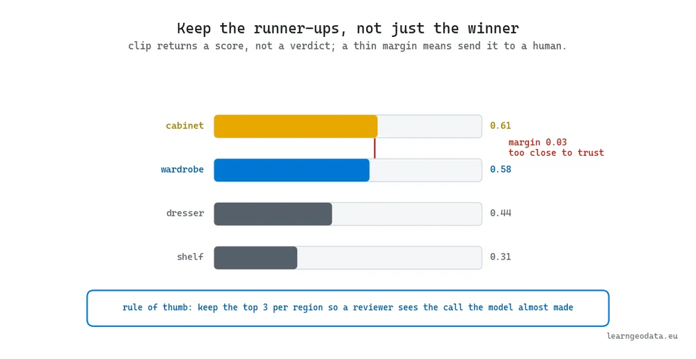 Ranked candidate scores for one region with a tiny margin between cabinet and wardrobe flagged for review