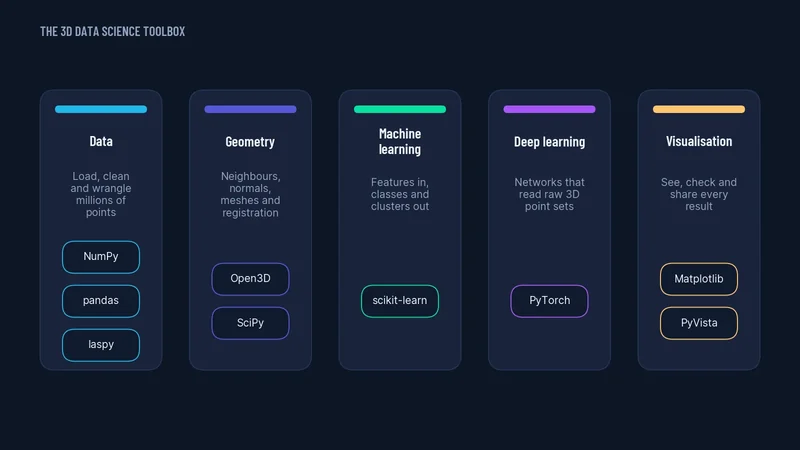 Five labelled cards naming the Python toolbox for 3D work, from NumPy, pandas and laspy for data through Open3D and SciPy for geometry to PyTorch, Matplotlib and PyVista.