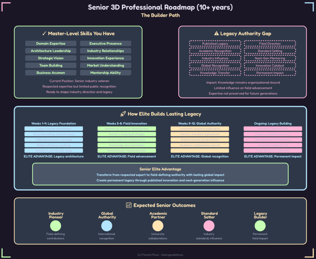 3D Data Science Training career roadmap
