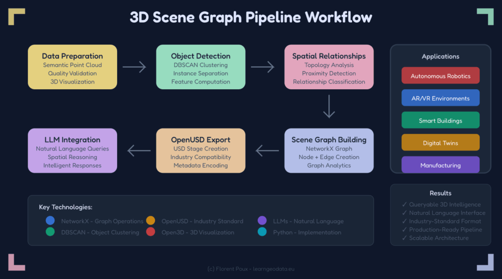 Complete workflow diagram illustrating 12-step process from semantic point cloud processing to LLM spatial reasoning via NetworkX scene graphs and OpenUSD export