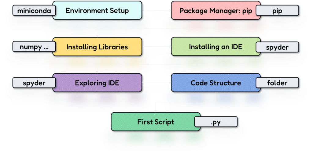 The 3D Python Environment Setup by Florent Poux