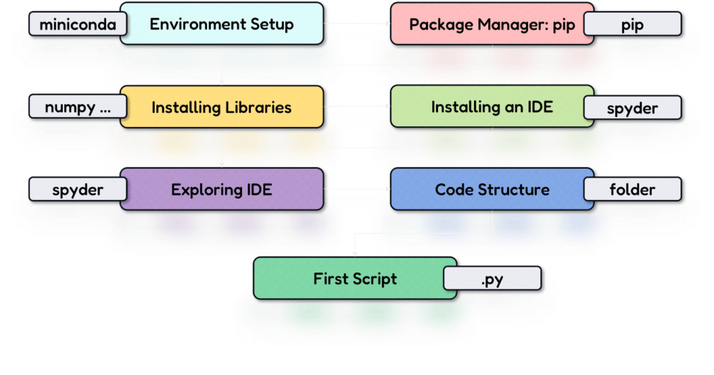 The 3D Python Environment Setup by Florent Poux