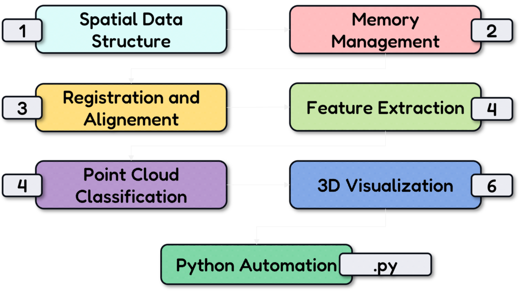 the point cloud workflow