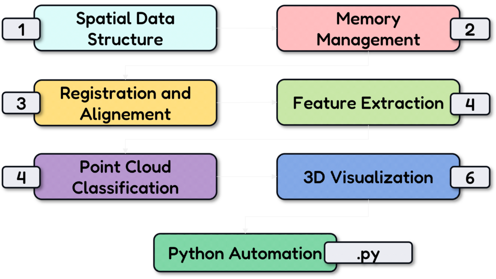 the point cloud workflow